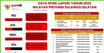 Pemkab Luwu Didaulat Terbaik Kedua Respon Aduan Masyarakat se-Sulsel,